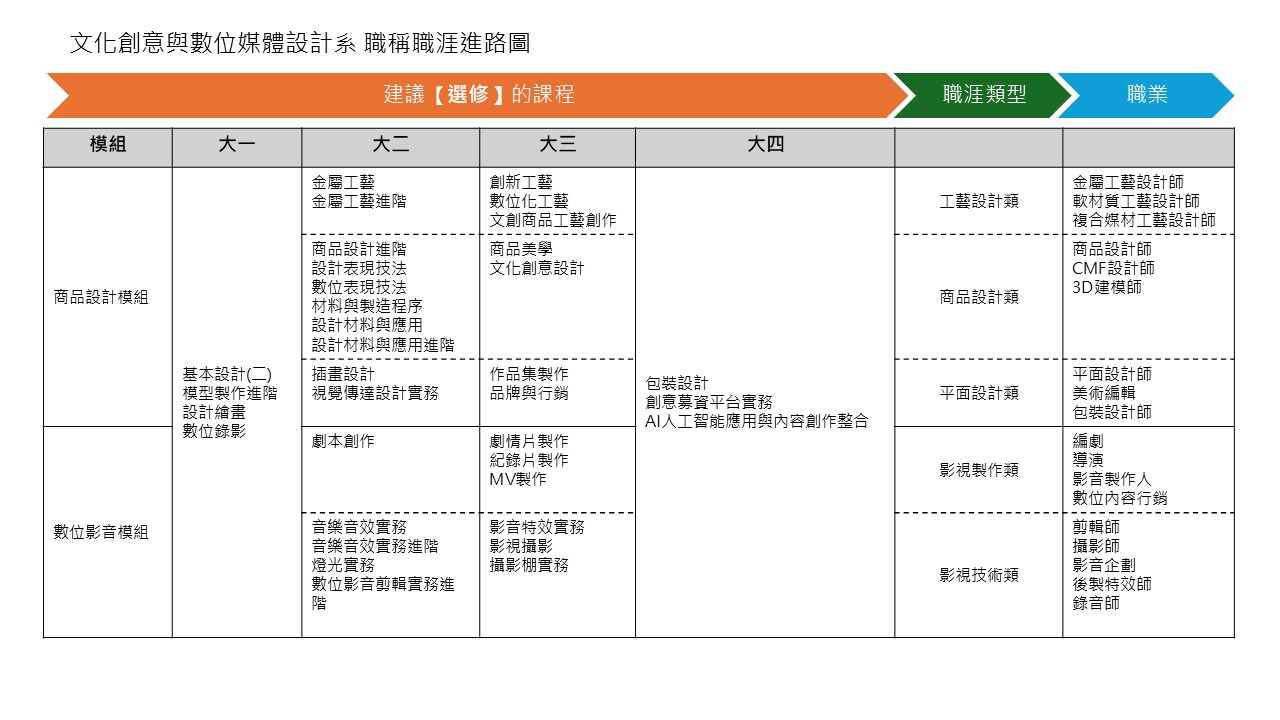 職稱職涯進路圖