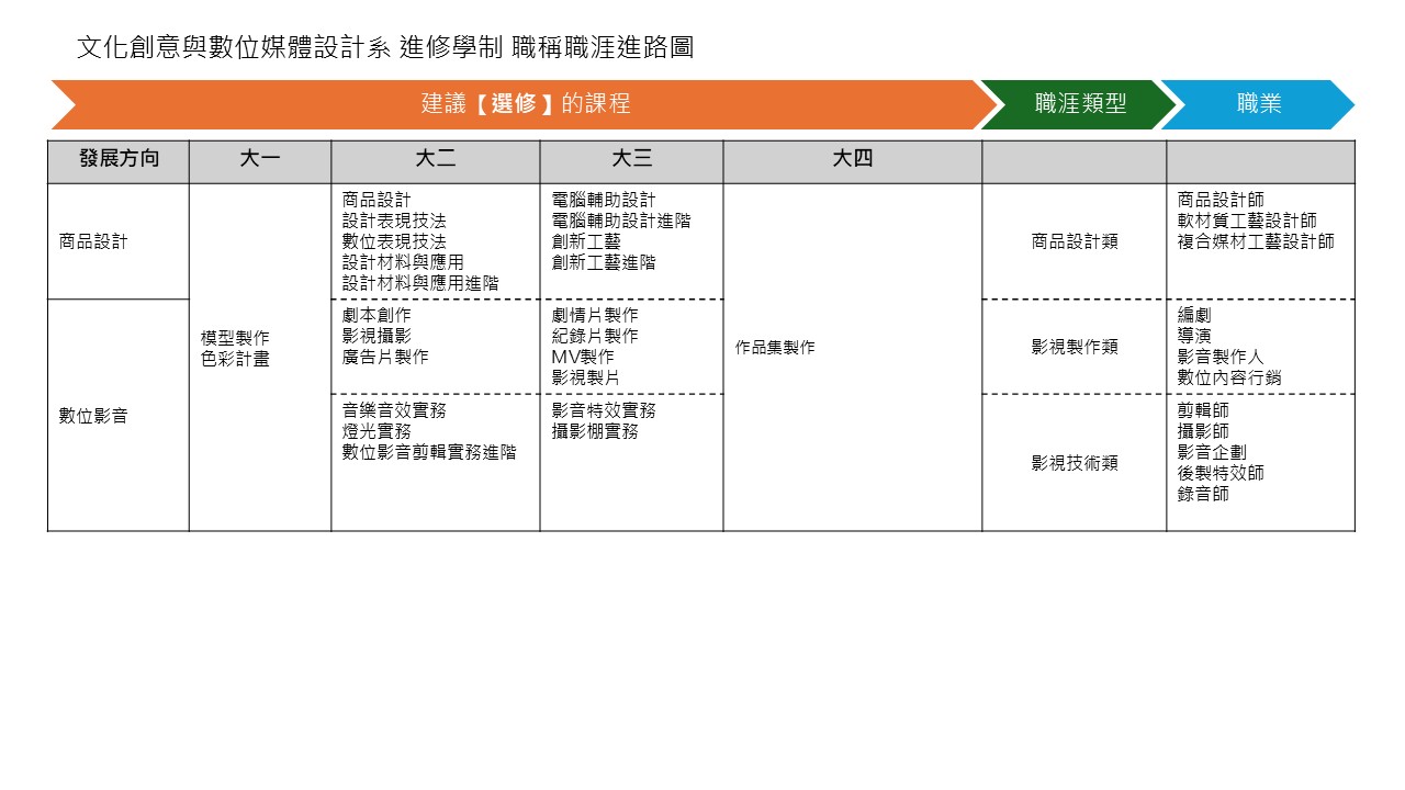 111-114級進修學制職稱職涯進路圖