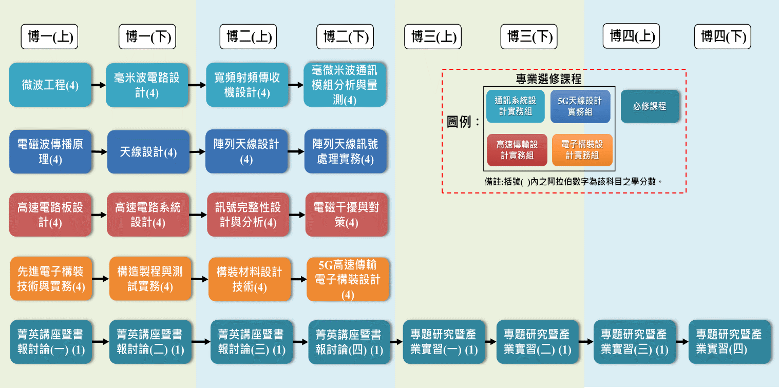 先進電子構裝科技博士學位學程